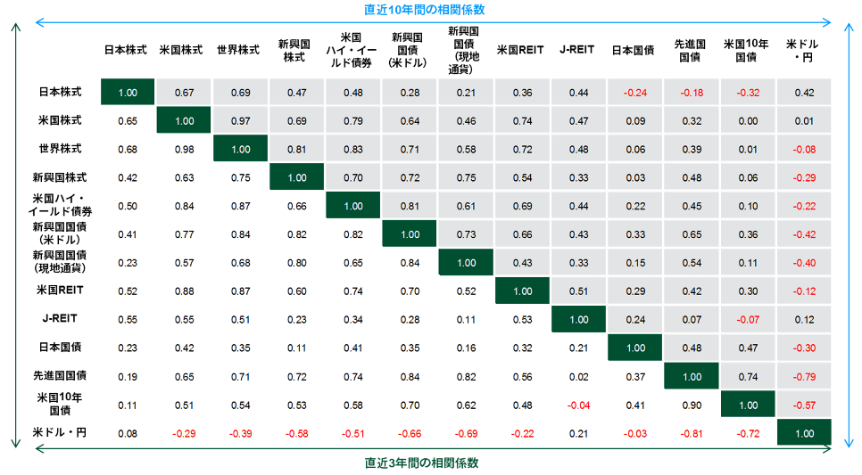 理想的なアセットアロケーションとは？ 不動産投資を組み込むメリット